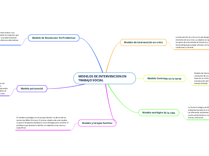 MODELOS DE INTERVENCION EN TRABAJO SOCIAL - Mind Map